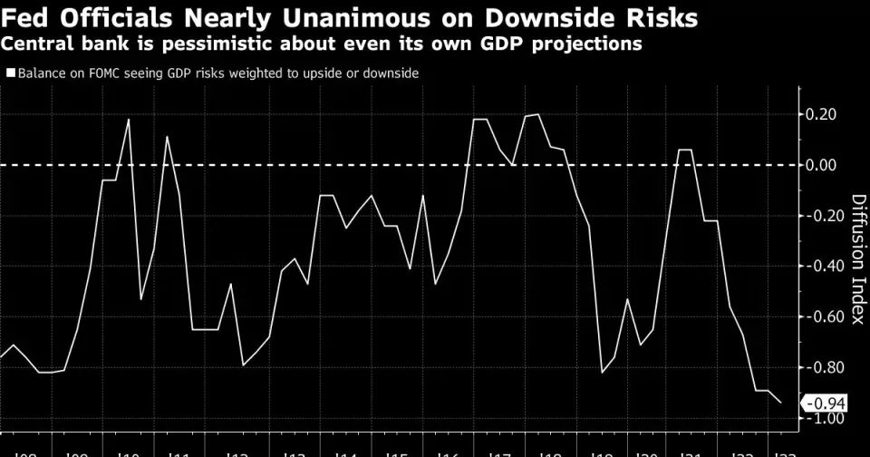Nuevos pronósticos de Fed sugieren que se prepara para recesión