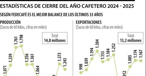 Año cafetero 2024 - 2025 registró la mejor producción de los últimos 33 años