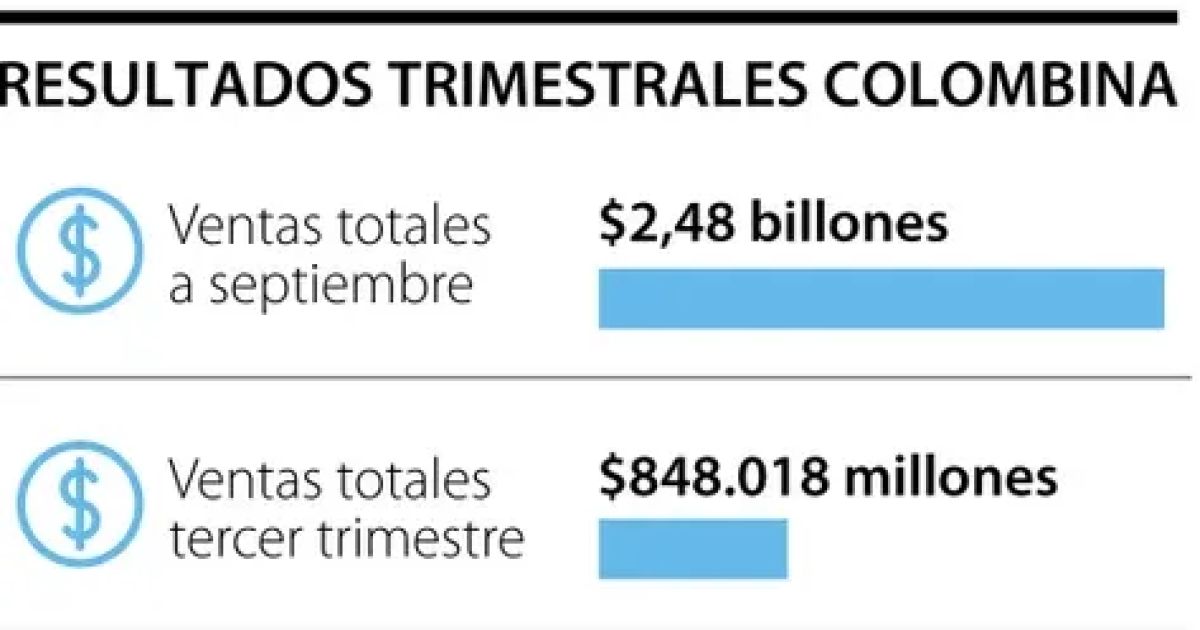 Las ventas de Colombina de enero a septiembre crecieron 20% a casi $2,5 billones