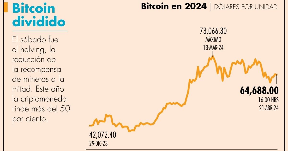 Mineros recibirán 3.125 bitcoins tras la conclusión del cuarto halving