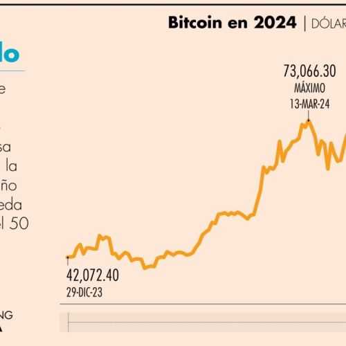Mineros recibirán 3.125 bitcoins tras la conclusión del cuarto halving