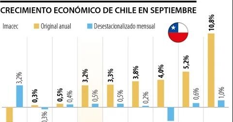 La economía chilena creció 3,2% en septiembre jalonada por el comercio y servicios
