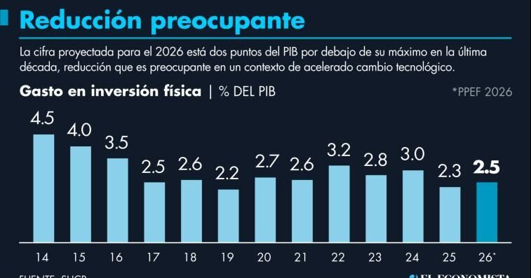 Inversión física aumentaría 9.7% en el 2026; representaría 2.5% del PIB