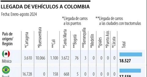 Desde Cartagena y Buenaventura llegan la mayor cantidad de carros de importación