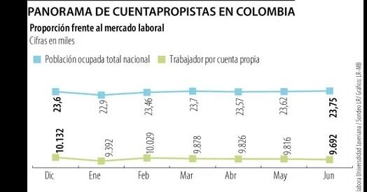 Más de 40% de los trabajadores en Colombia son denominados cuentapropistas