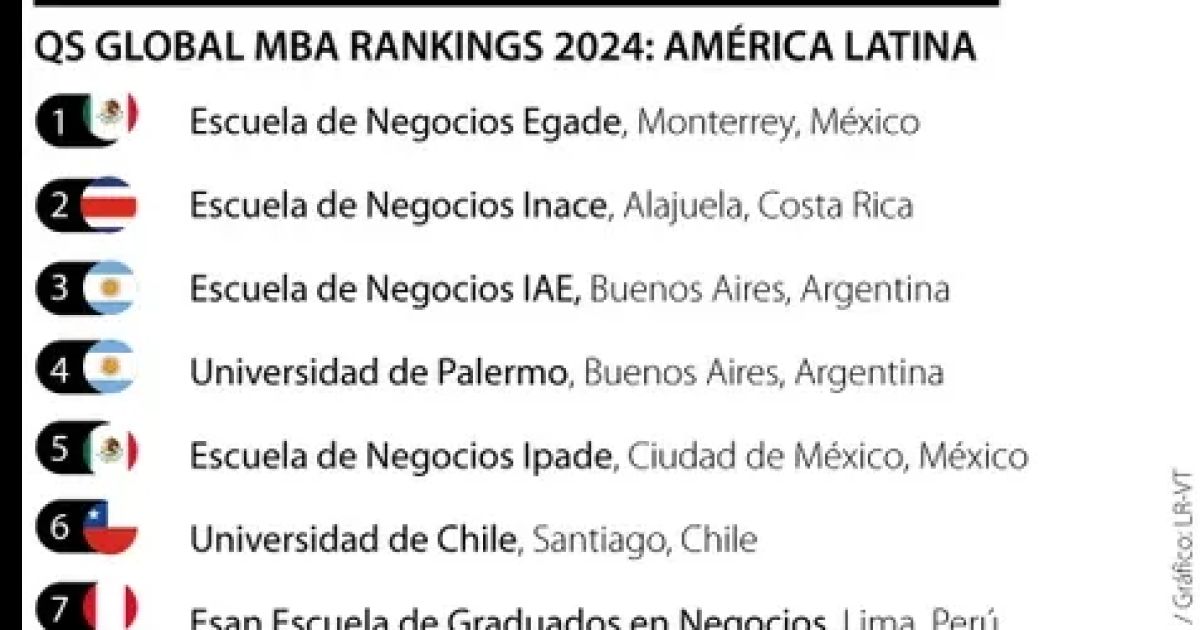De 11 universidades latinas con los mejores MBA, dos instituciones son colombianas