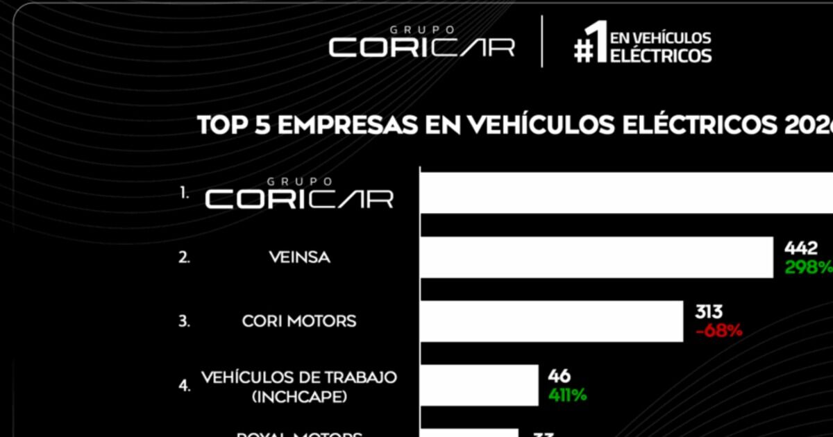 Grupo Cori Car #1 en vehículos eléctricos en Costa Rica en 2026