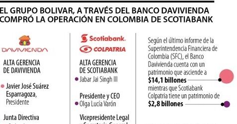 Davivienda adquiere Scotiabank y crea el banco con más tarjetas de crédito en total