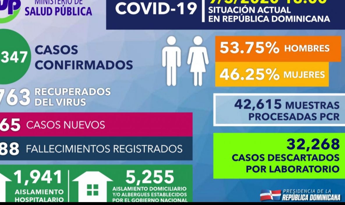 Ministro de Salud explica aumento casos nuevos COVID-19 responde a mayor capacidad diagnóstica de RD