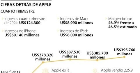 Apple presentará hoy un nuevo iPhone con sistema renovado e inteligencia artificial